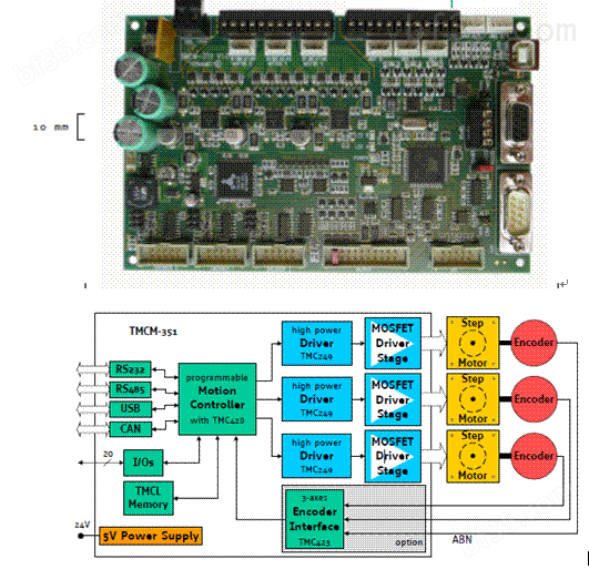 ◆CANRS485集成3轴步进电机控制+驱动+编码器反馈模块